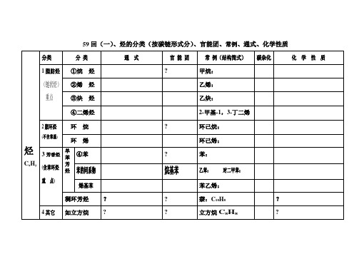 59回(一)、烃的分类(按碳链形式分)、官能团、常例、通