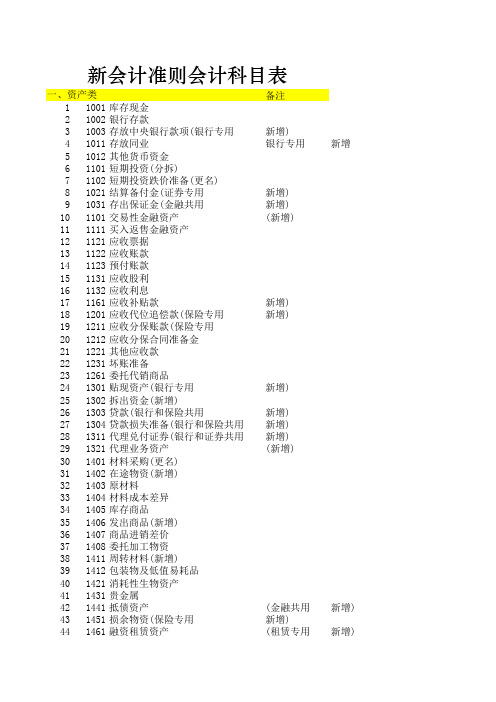 新会计科目代码表