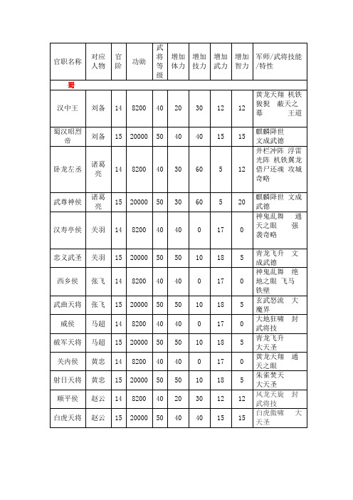 三国群英传7特殊武将的官职列表