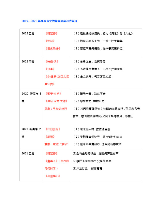 2019--2022年高考语文古诗文情境型默写真题列表整理