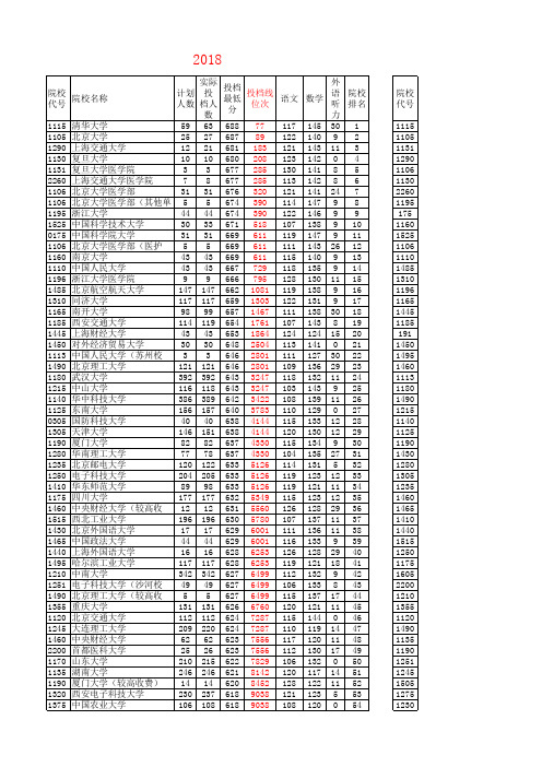 2015-2018年河南高考理科一本投档线(含省位次和大学排名排序版)