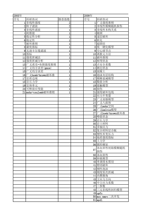 【国家自然科学基金】_广义强度准则_基金支持热词逐年推荐_【万方软件创新助手】_20140802