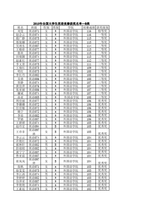 2010年全国大学生英语竞赛获奖名单