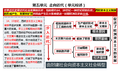 统编版九年级历史上册第13课《西欧经济和社会的发展》课件