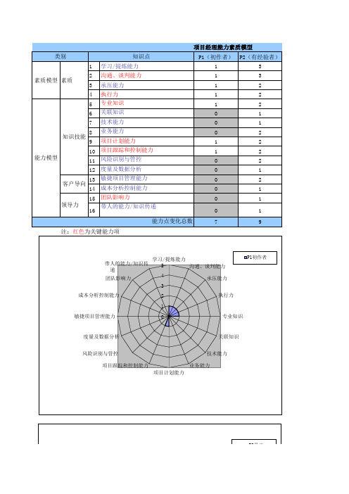 【精编】腾讯项目经理能力素质模型图