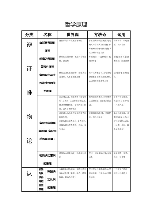 高中政治生活与哲学哲学原理整理