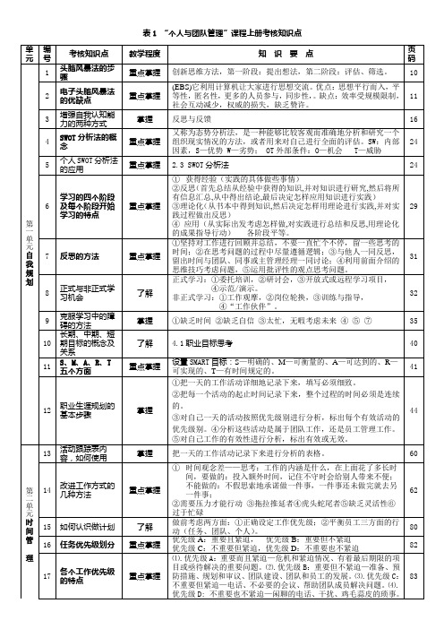 团队管理考核知识要点表