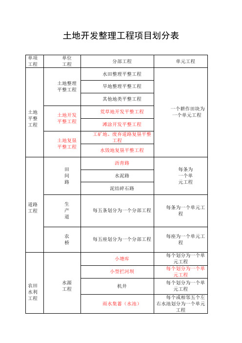 土地开发整理工程项目划分表Microsoft-Word-文档