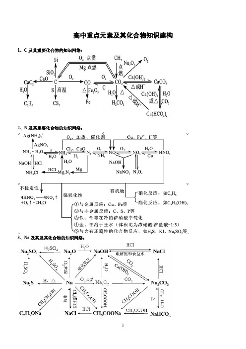 高中化学元素及其化合物建构图