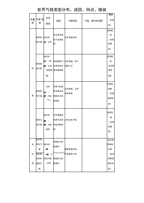 世界气候类型分布、成因、特点、植被