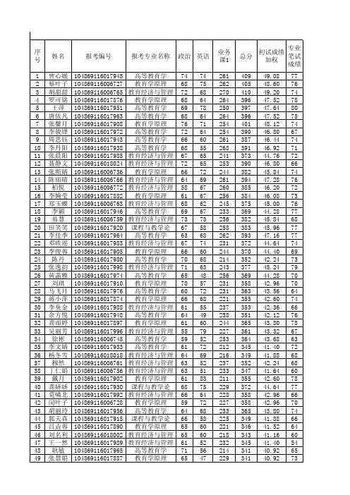 2019武汉大学教育科学研究院硕士研究生拟录取名单公示