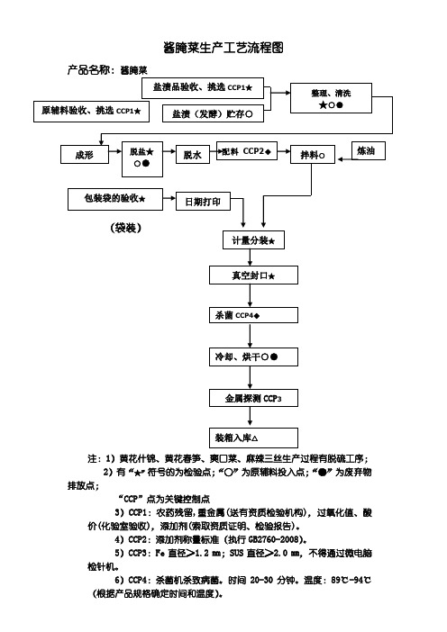 酱腌菜生产工艺流程图