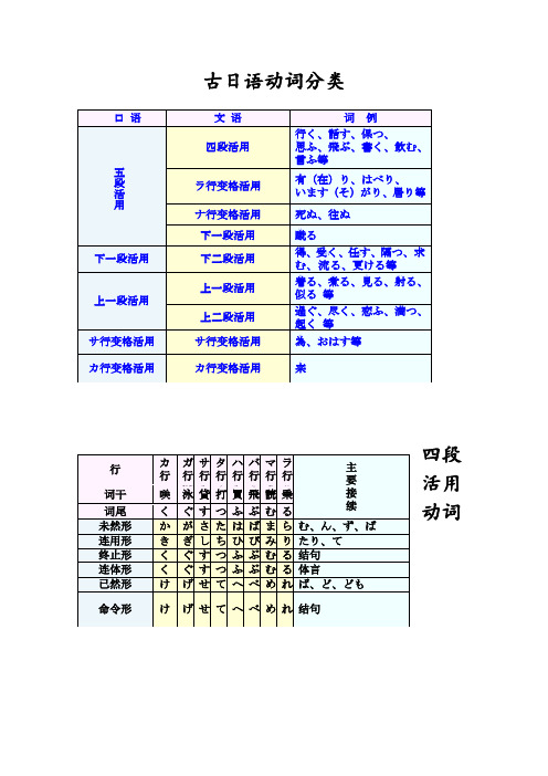 古日语动词 2