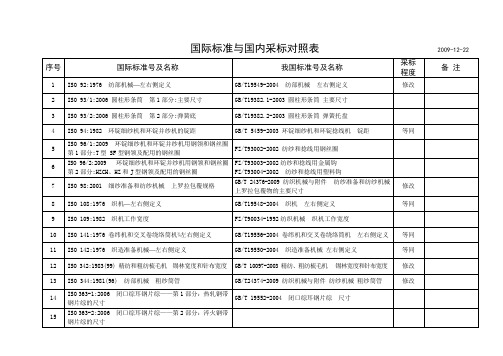 纺织机械国际标准与国内采标对照表