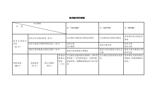 技术部分评分标准