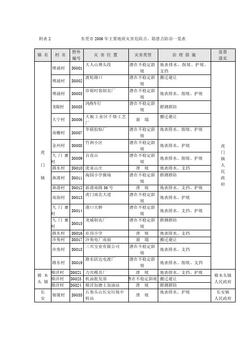 附表2东莞市2006年主要地质灾害危险点,隐患点防治一览表