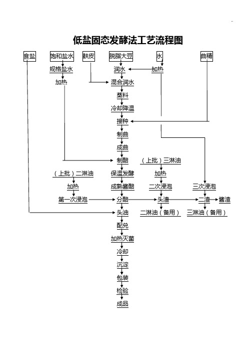 低盐固态酱油发酵工艺标准