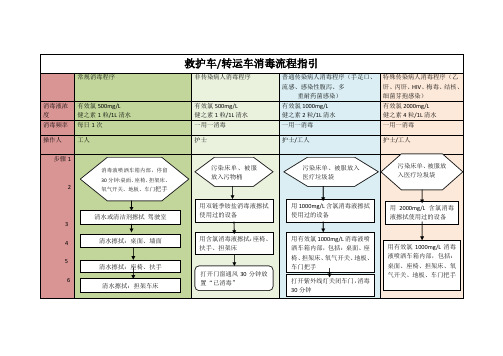 救护车消毒指引