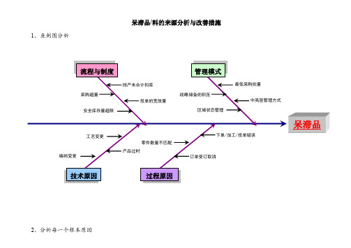 仓储呆滞品产生原因与对策,库存呆滞物料的预防措施建议