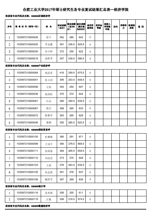 2017合肥工业大学经济学院拟录取名单