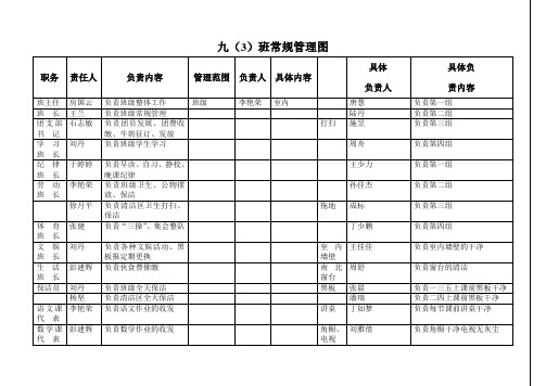 九(3)班级常规管理图