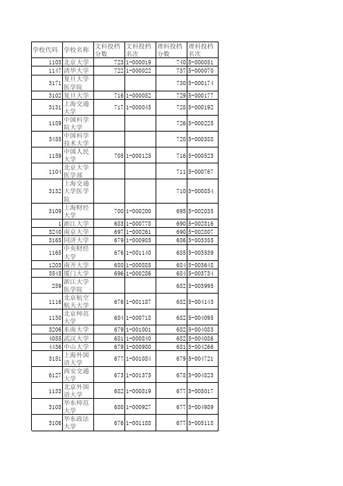 浙江省第一批投档分数线排名