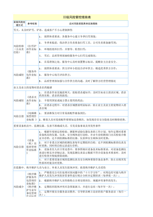 Ⅲ级风险管控措施表