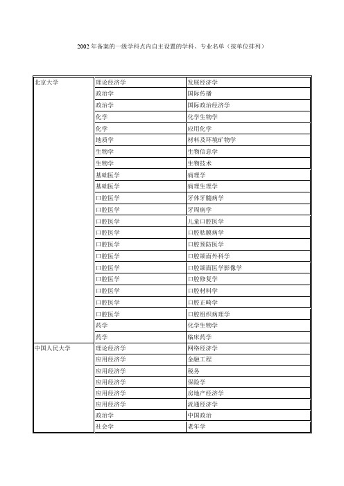 2002年备案的一级学科点内自主设置的学科、专业名单(按单位排列)