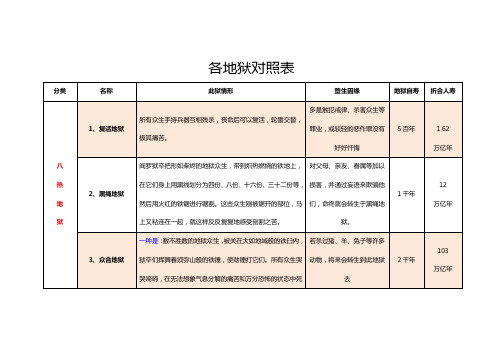 各地狱对照表