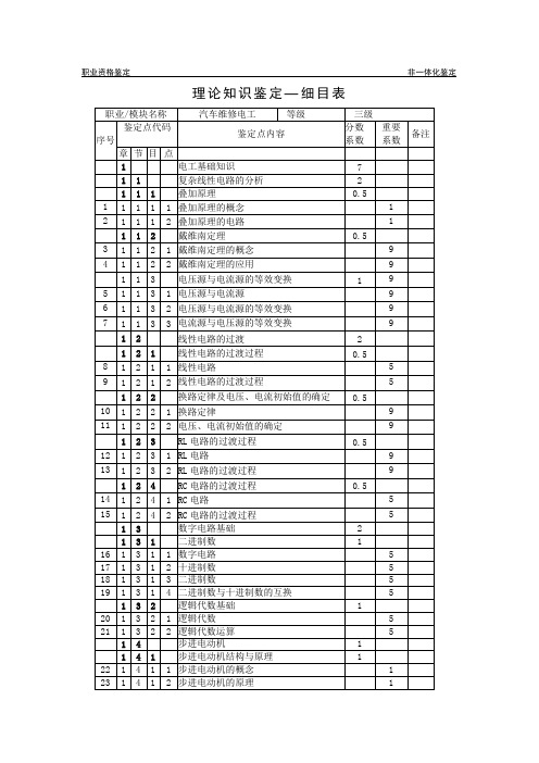 《汽车维修电工》_三级_理论知识鉴定细目表