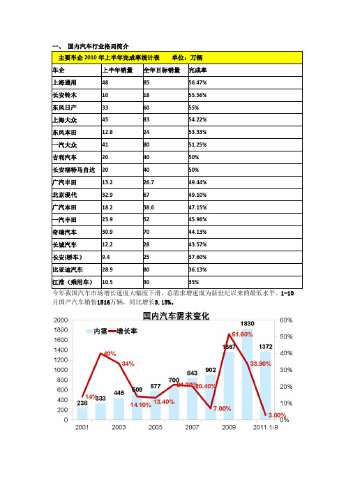 汽车制造及其零配件行业分析