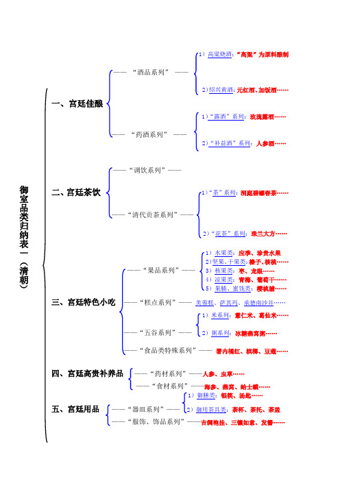 御室品类归纳表