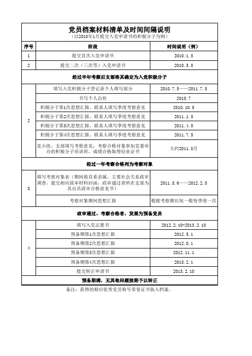 党员档案材料清单及时间间隔说明