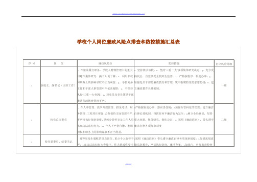 学校个人岗位廉政风险点排查和防控措施汇总表94541