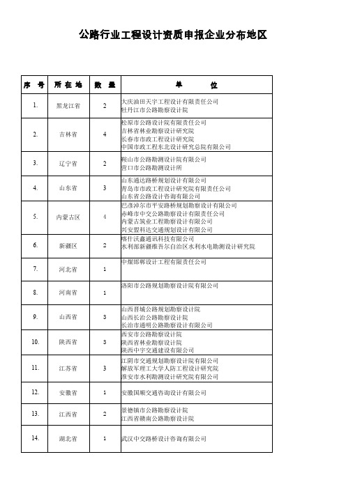 公路行业工程设计资质申报企业分布地区