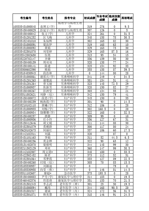 2015年湘雅医院研究生拟录取名单