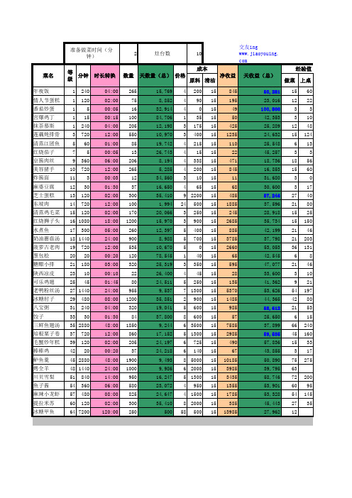 开心网开心餐厅各菜肴收益及经验数据分析表最终收藏版