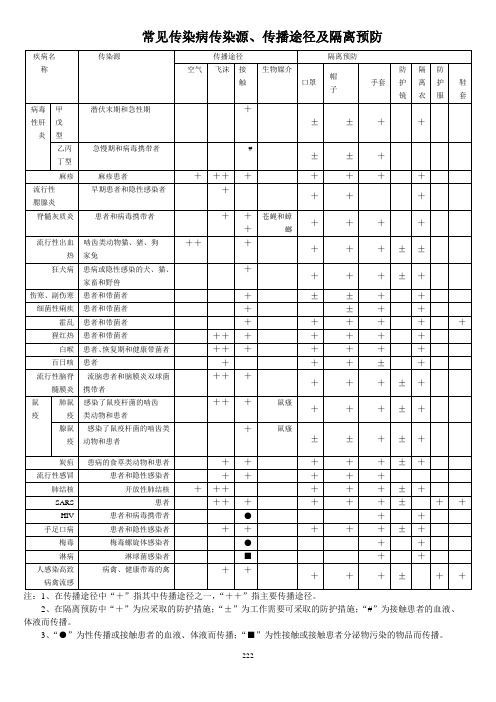 常见传染病传染源、传播途径及隔离预防