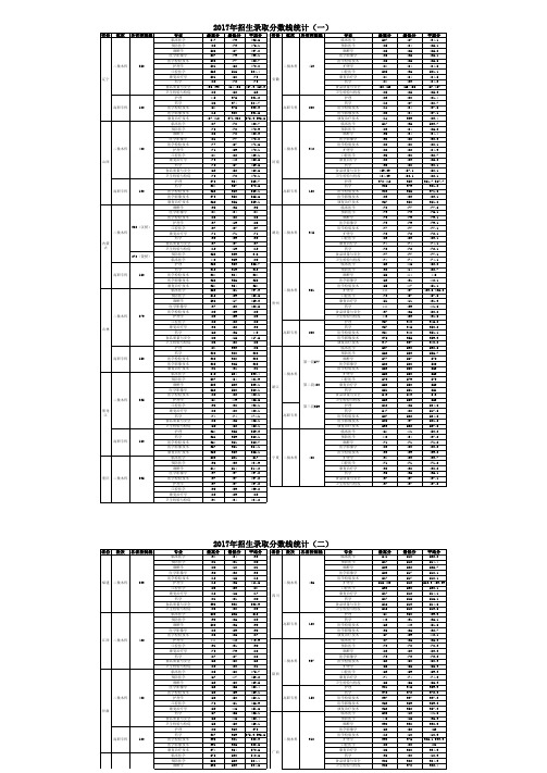 2017年录取分数线(1)