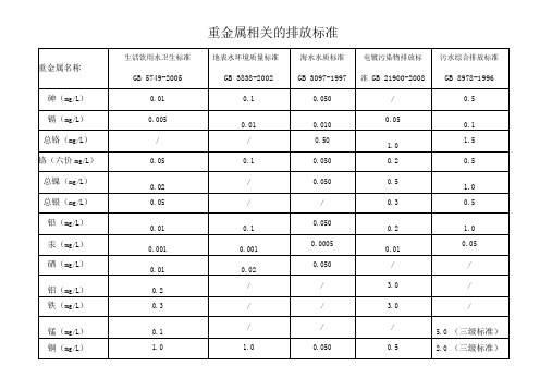 重金属相关排放标准