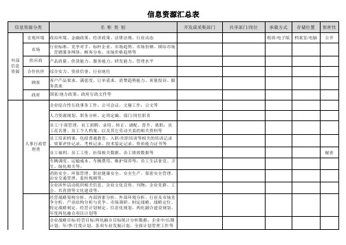 两化融合-信息资源汇总表