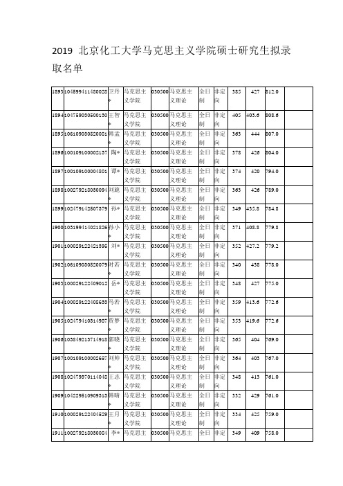 2019北京化工大学马克思主义学院硕士研究生拟录取名单