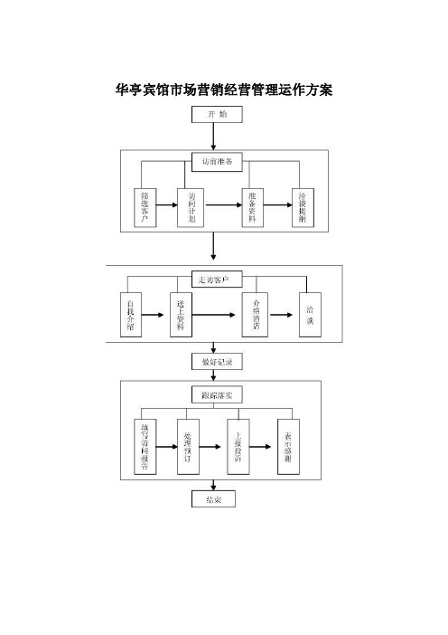 华亭宾馆市场营销经营管理运作方案