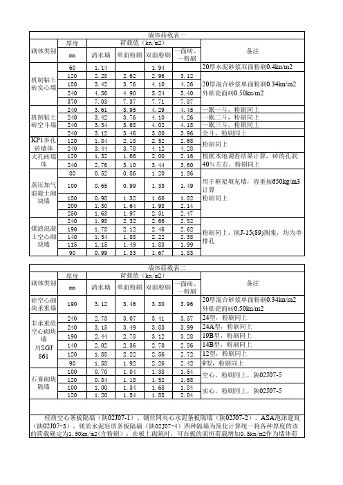 墙体荷载计算(结构计算表格)