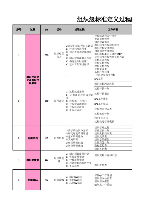 CMMI3_OPD_组织级标准定义过程(PDP)