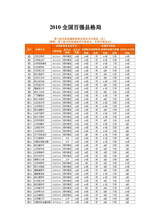 2010全国各省GDP、百强市、百强县、情况资料