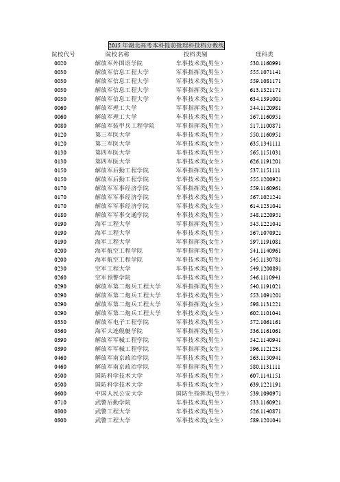 2015湖北高考提前批理科投档分数线