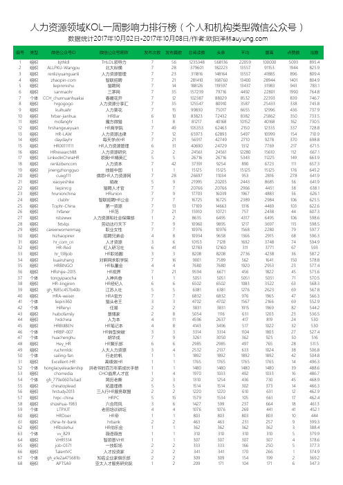 人力资源领域KOL一周影响力排行版(含个人和机构的微信公众号)数据统计2017年10月02日-2017年10月08日