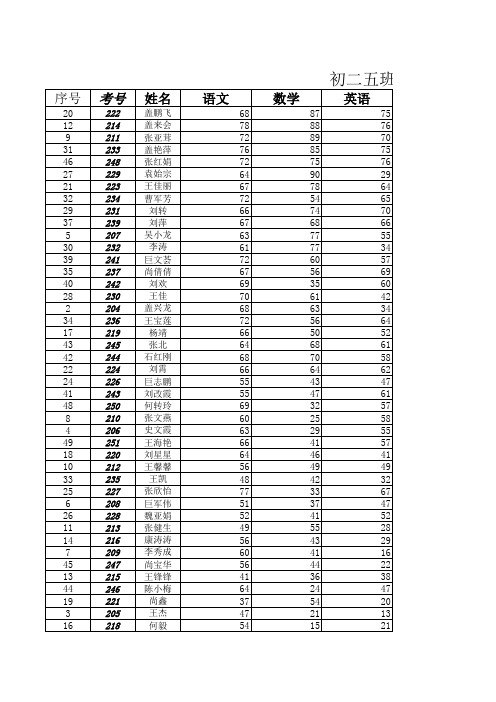 丰台中学三级月考(1)成绩表