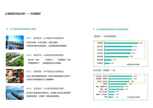 2020年上海居民旅游需求偏好分析含客群研究